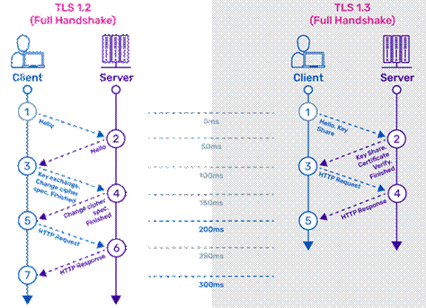 TLS 1.2 vs TLS 1.3: Key Differences | A10 Networks