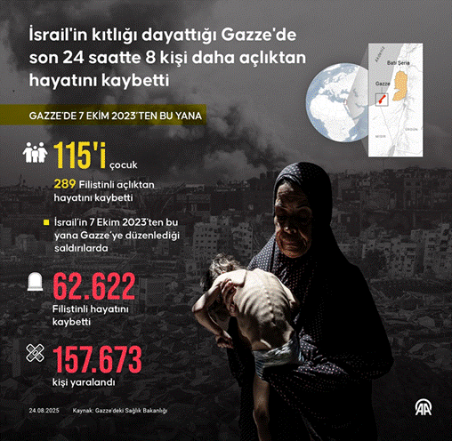  İsrail'in kıtlığı dayattığı Gazze'de son 24 saatte 8 kişi daha a�lıktan hayatını kaybetti